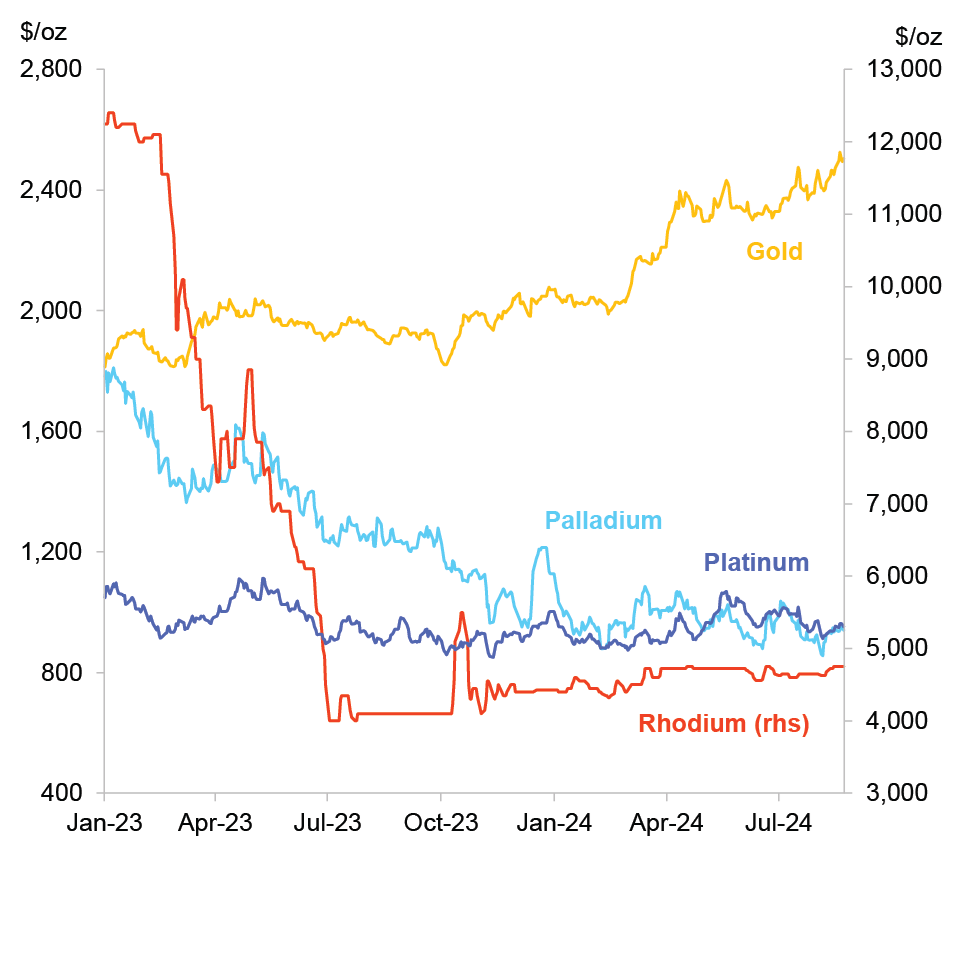 Source: SFA (Oxford), Bloomberg