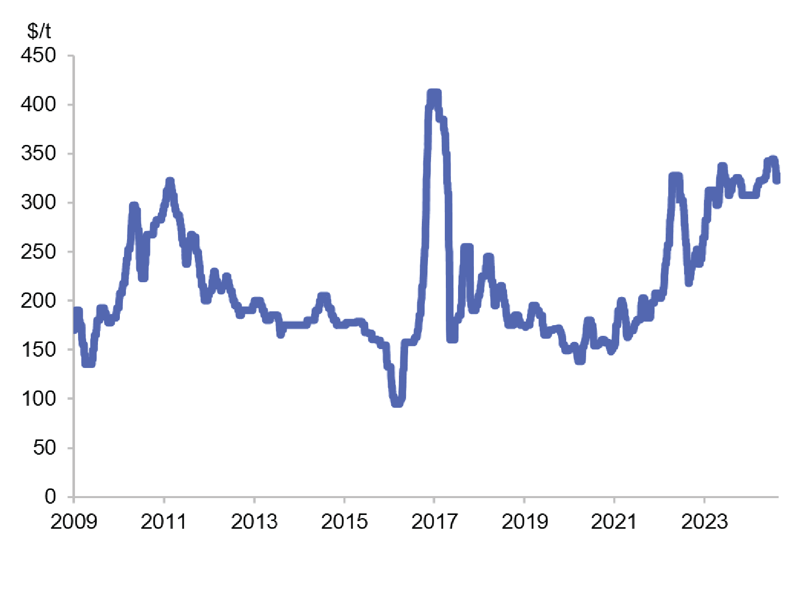 Source: SFA (Oxford), Bloomberg