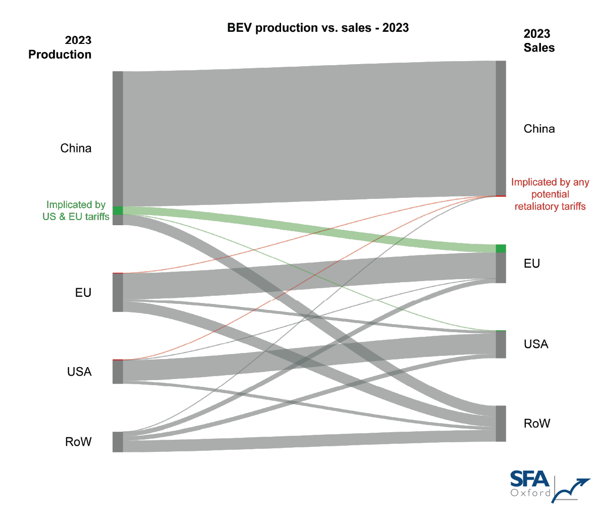 Source: SFA (Oxford), EV-Volumes