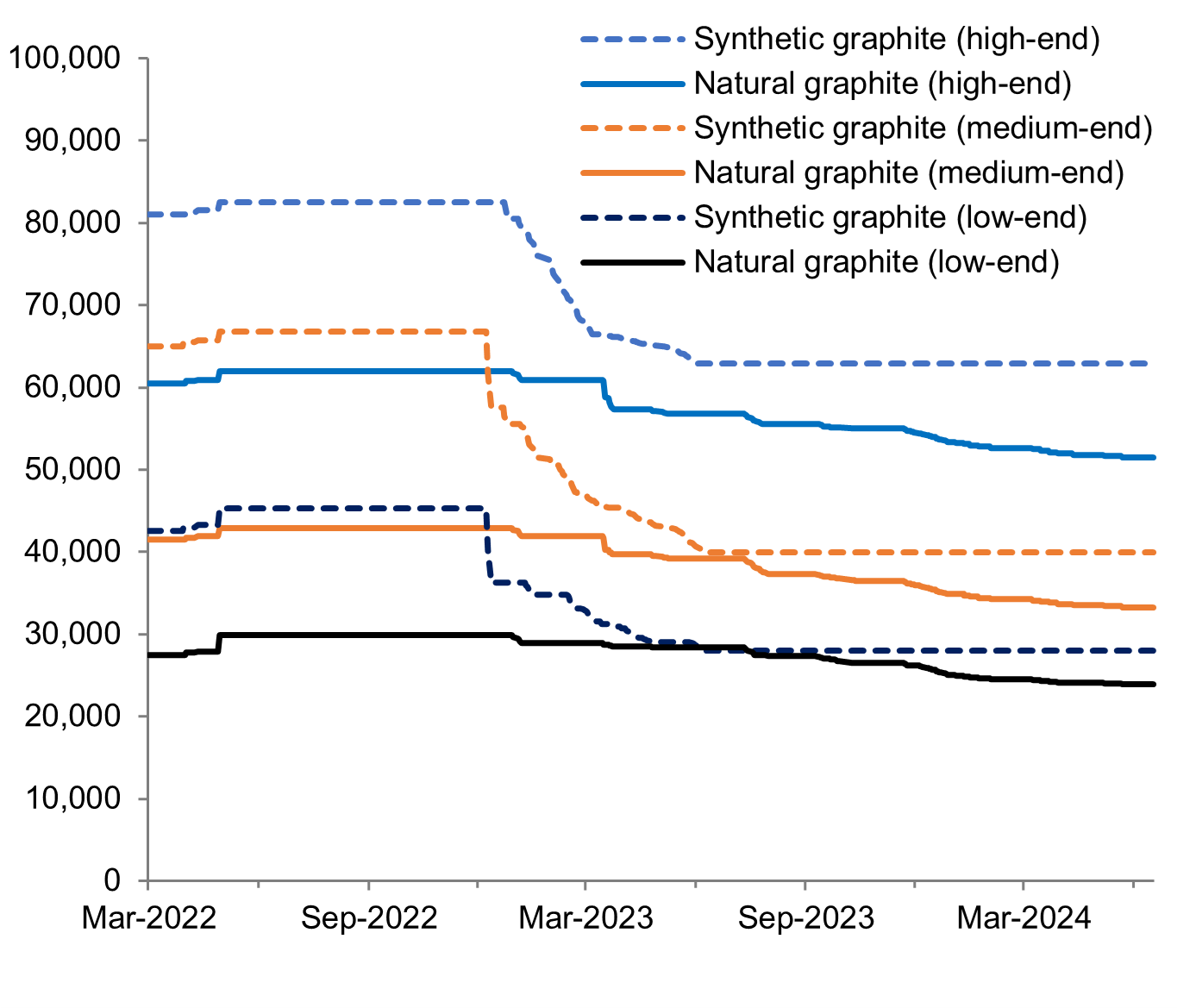 Natural and synthetic graphite prices, 2022-2024