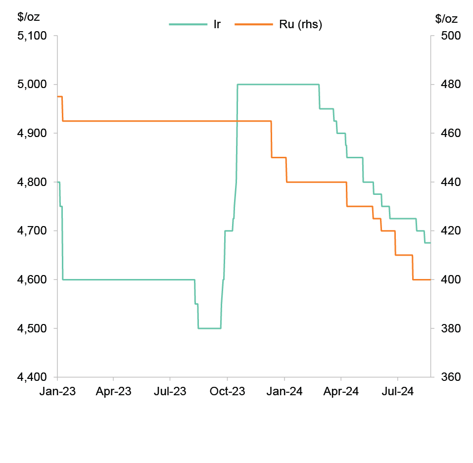 Source: SFA (Oxford), Bloomberg