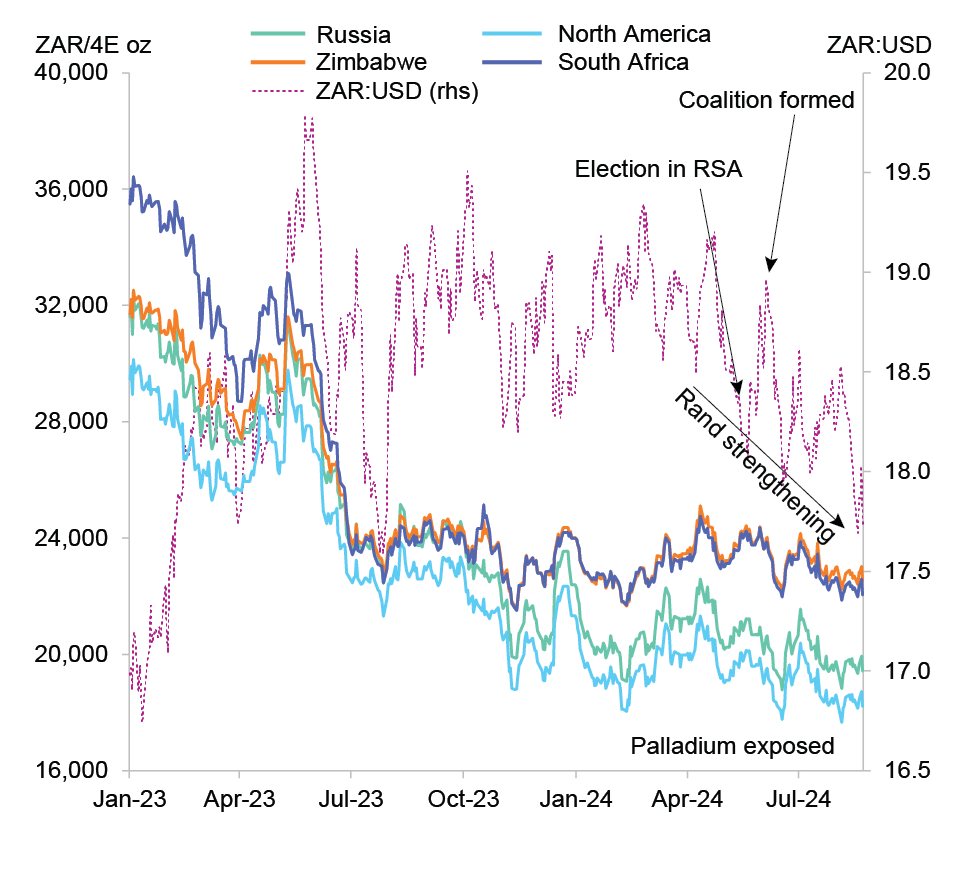 Source: SFA (Oxford), Bloomberg